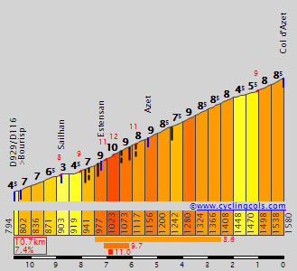 Altimetría Col d'Azet